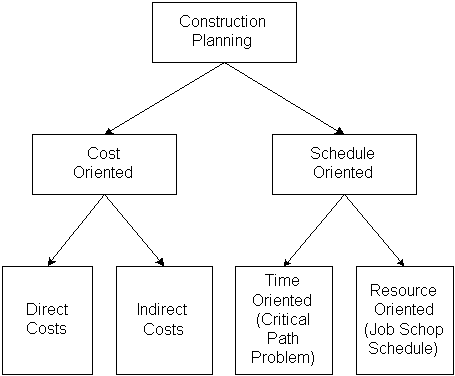 construction planning