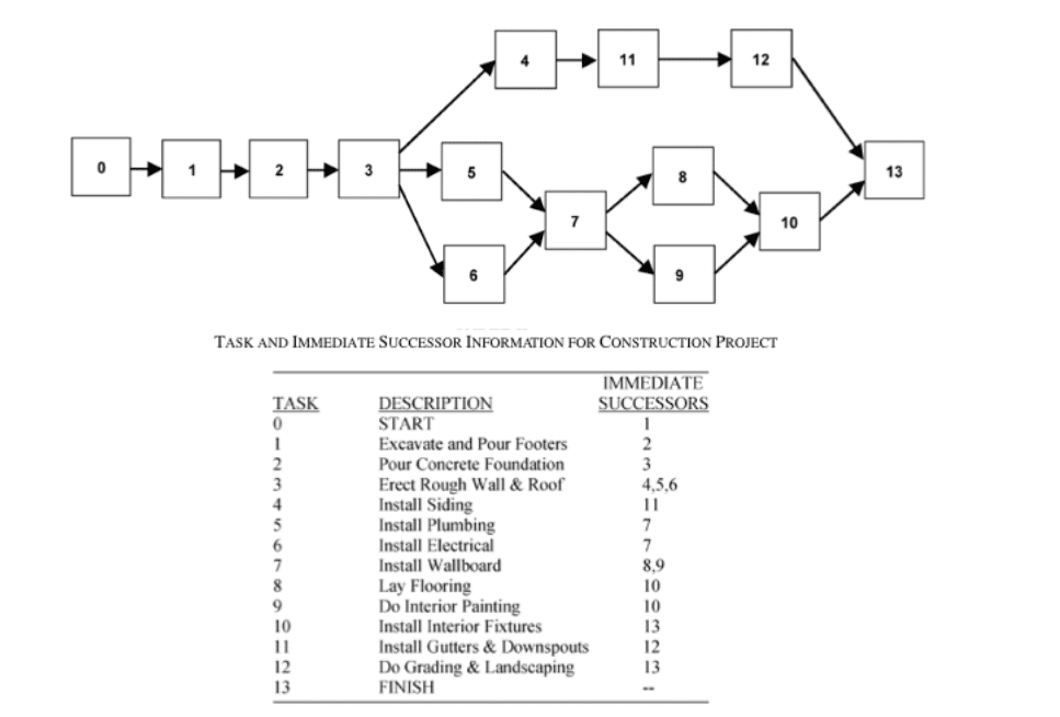 Critical Path Method