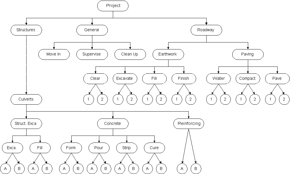 construction scheduling